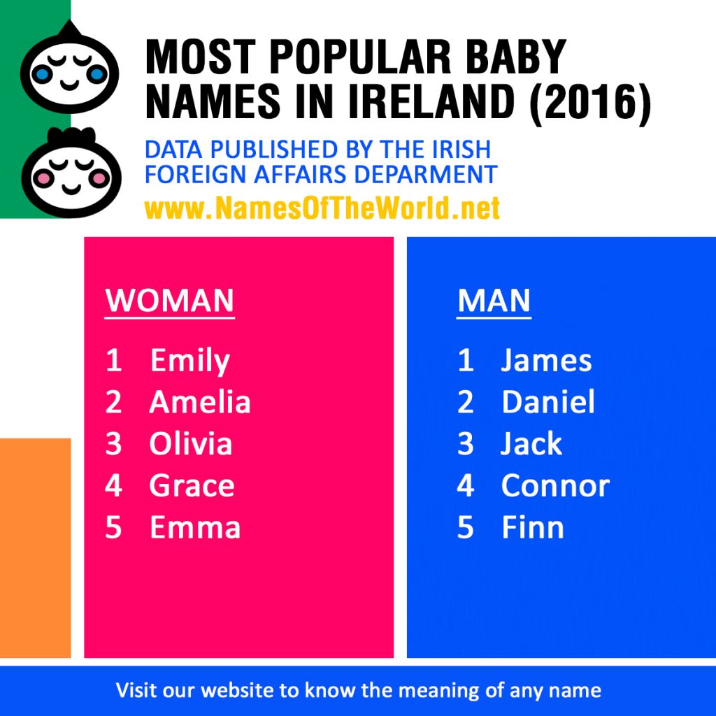 Most popular baby names in Irelad (2016)