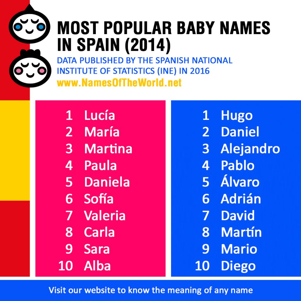 MOST-POPULAR-BABY-NAMES-IN-SPAIN-2014