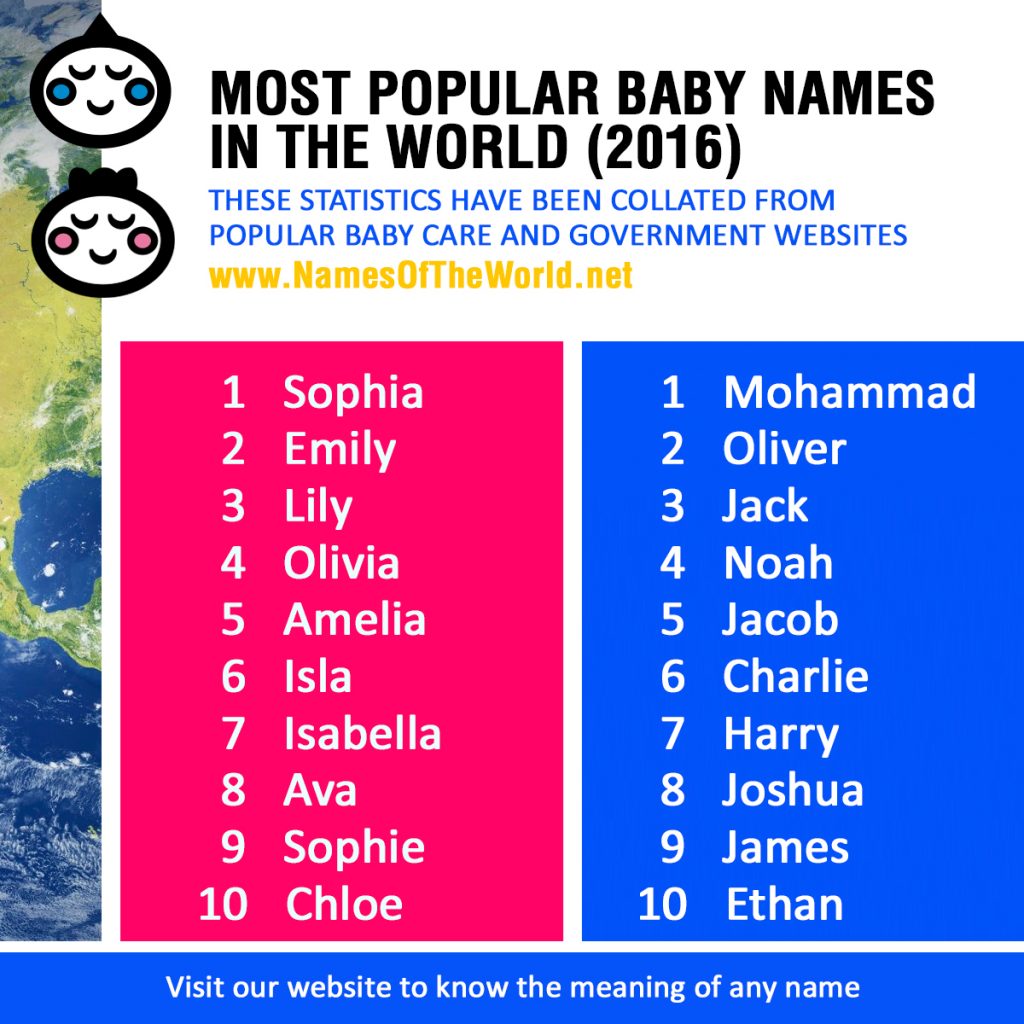 MOST-POLPULAR-BABY-NAMES-IN-THE-WORLD